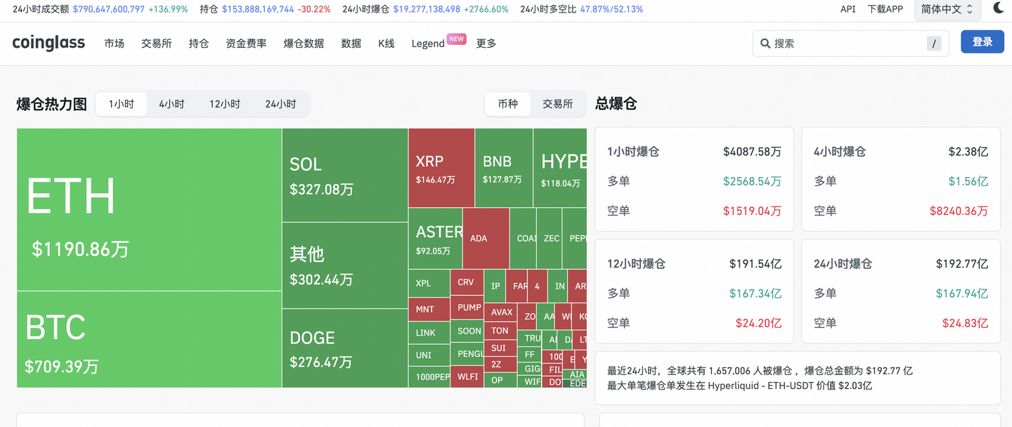 加密货币过去24 小时全网爆仓升至191.41 亿美元，再次刷新历史记录，发生了什么？ - 知乎