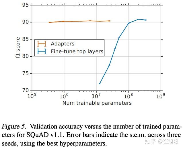 一文读懂Adapter-Tuning---参数高效的 NLP 迁移学习 - 知乎