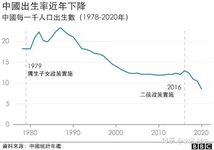 2021年,廣東以118萬的年出生人口遙遙領先,成為全國唯一出生人口破