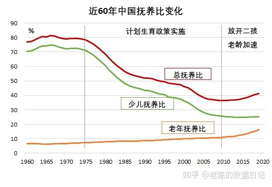 抚养比:少儿25%,老人16%