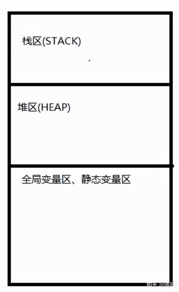 一文搞懂栈(stack)、堆(heap)、单片机裸机内存管理malloc - 知乎