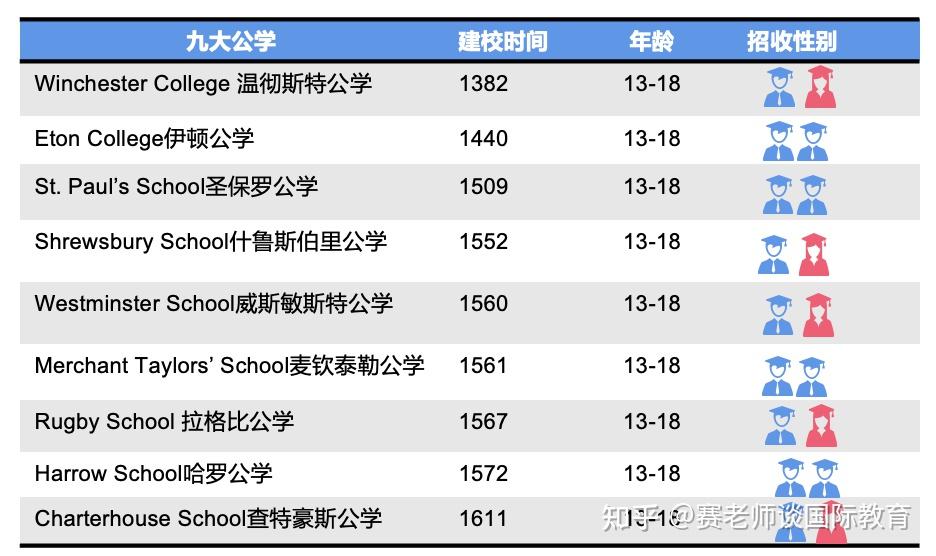 英国九大公学详细解读 知乎