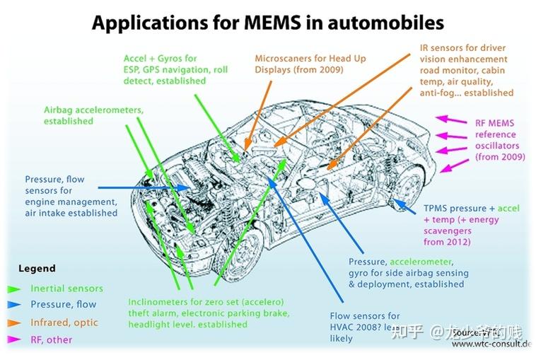 mems传感器在各个细分领域的应用