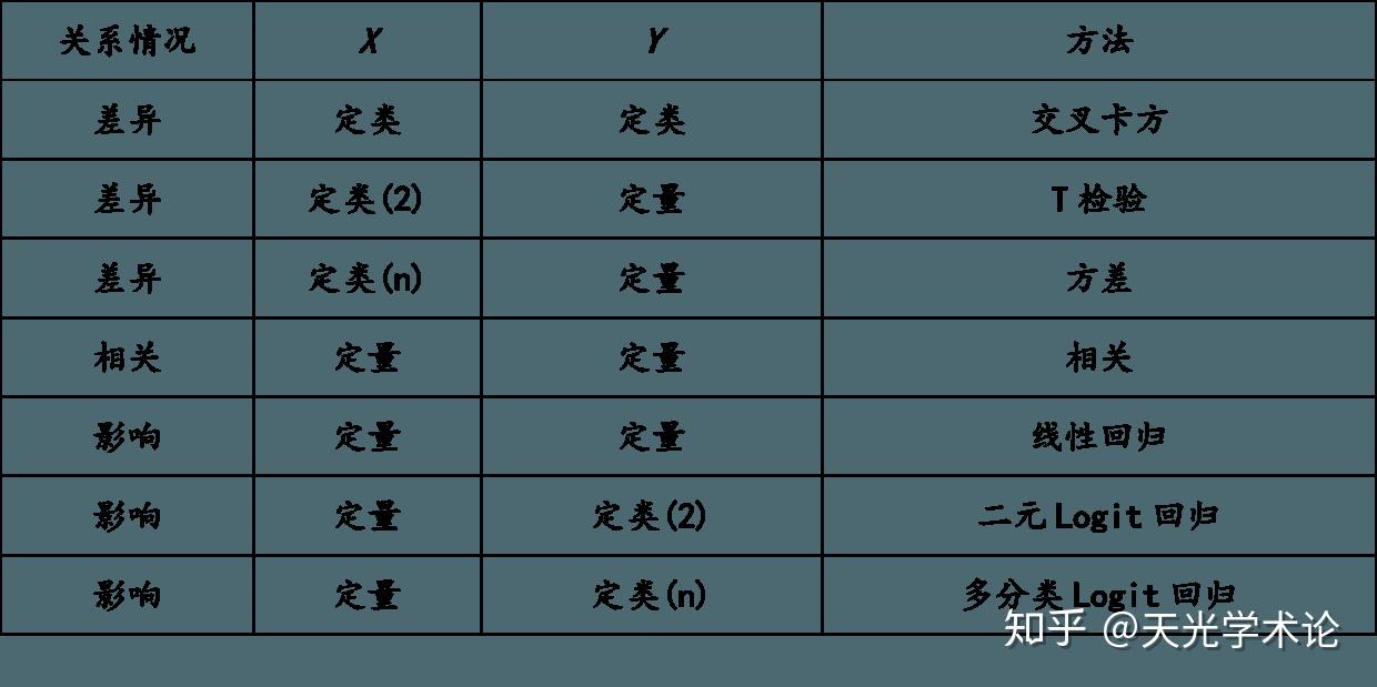 天光學術論文中如何選擇spss分析方法研究生必修課