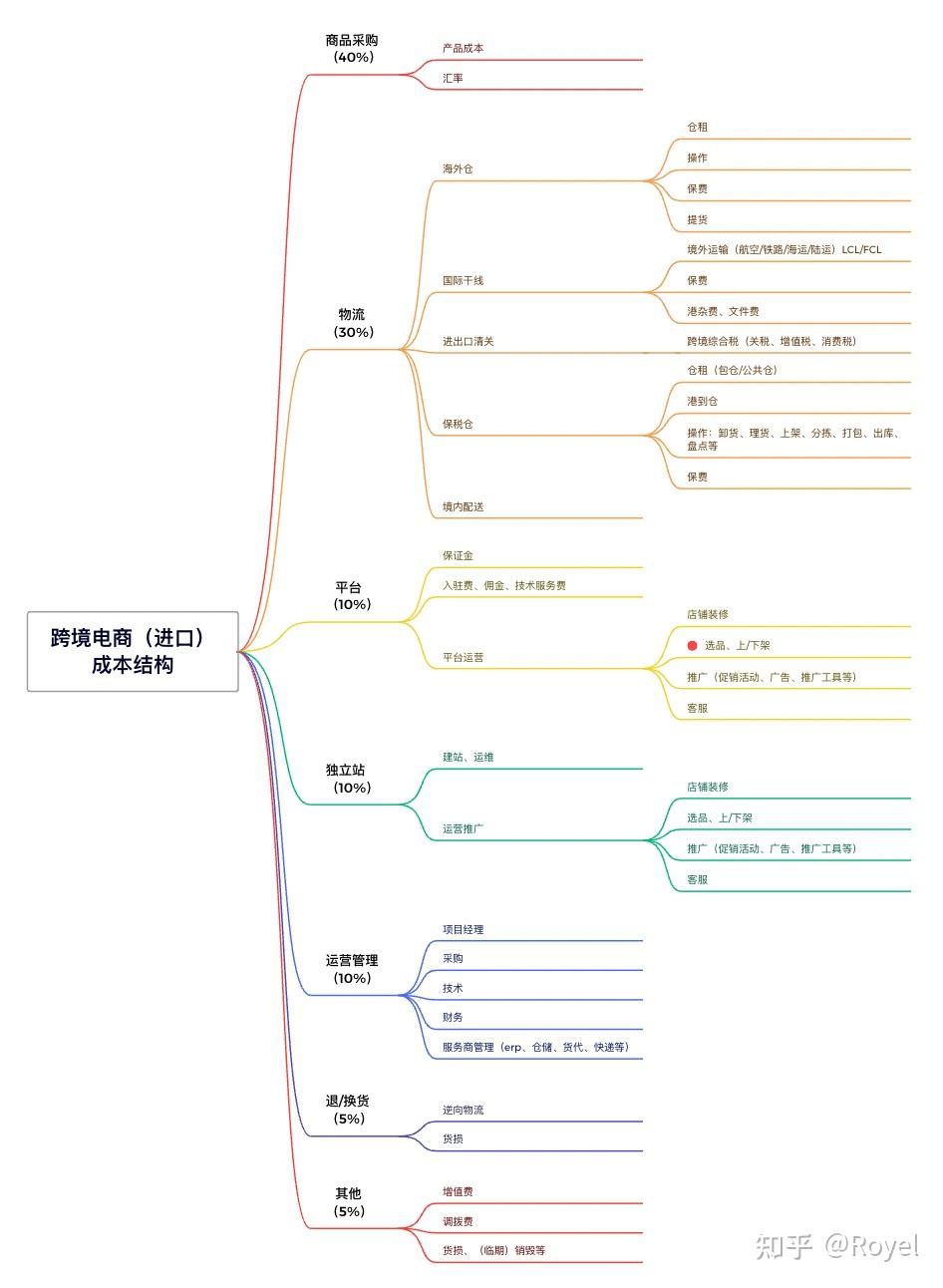 跨境电商（进口）全流程及成本构成- 知乎