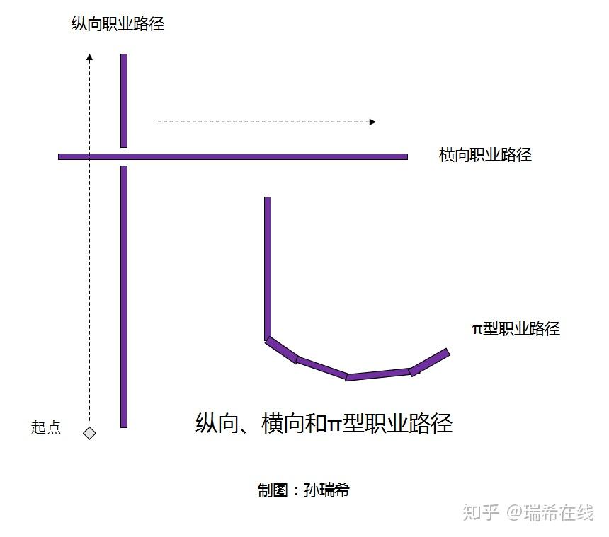 常见的职业发展方向大概有这么三种:横向职业路径,纵向职业路径,π型