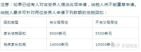 2021年新加坡個人所得稅申報指南新增特別減稅項目