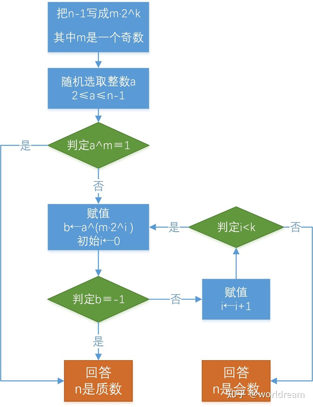 Rabin Miller Algorithm 附录12-素性检测 Miller-Rabin算法 强伪素数检测 - 知乎