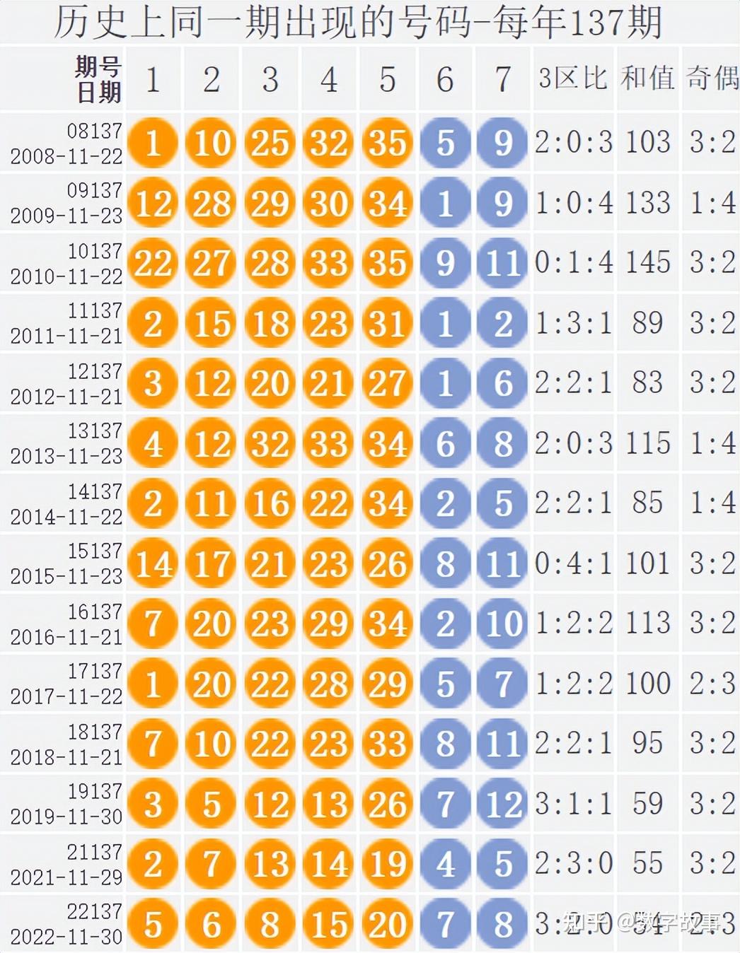 大樂透23136期開獎結果4注一等獎後區69中斷72期遺漏