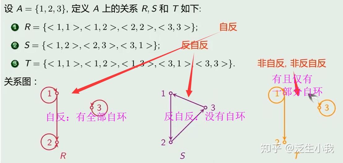 自反的关系图表示(反)自反性,非自反非反自反:判断自环有误即可幂运算