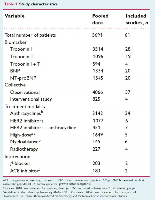 Meta分析 肌钙蛋白和脑利钠肽对癌症患者心脏毒性的预测作用 知乎