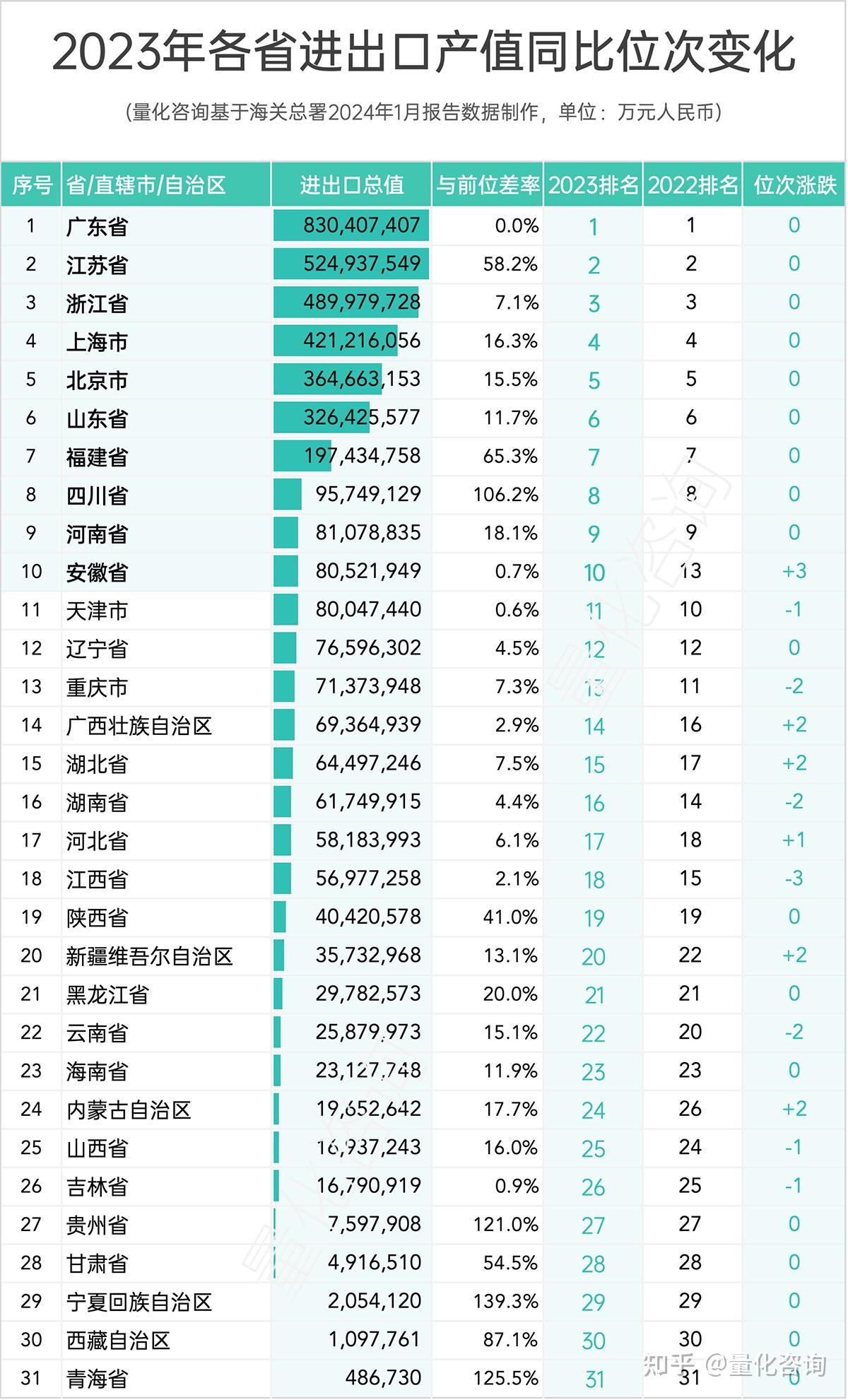此纪录已连续保持38年;广东省2023年进出口总额(人民币计价,以下同)为