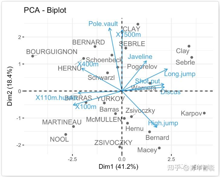 主成分分析(PCA)从基本思想到分析和绘图一文搞定—基于R语言 全网最详细PCA分析教程 全文两万三千余字 - 知乎