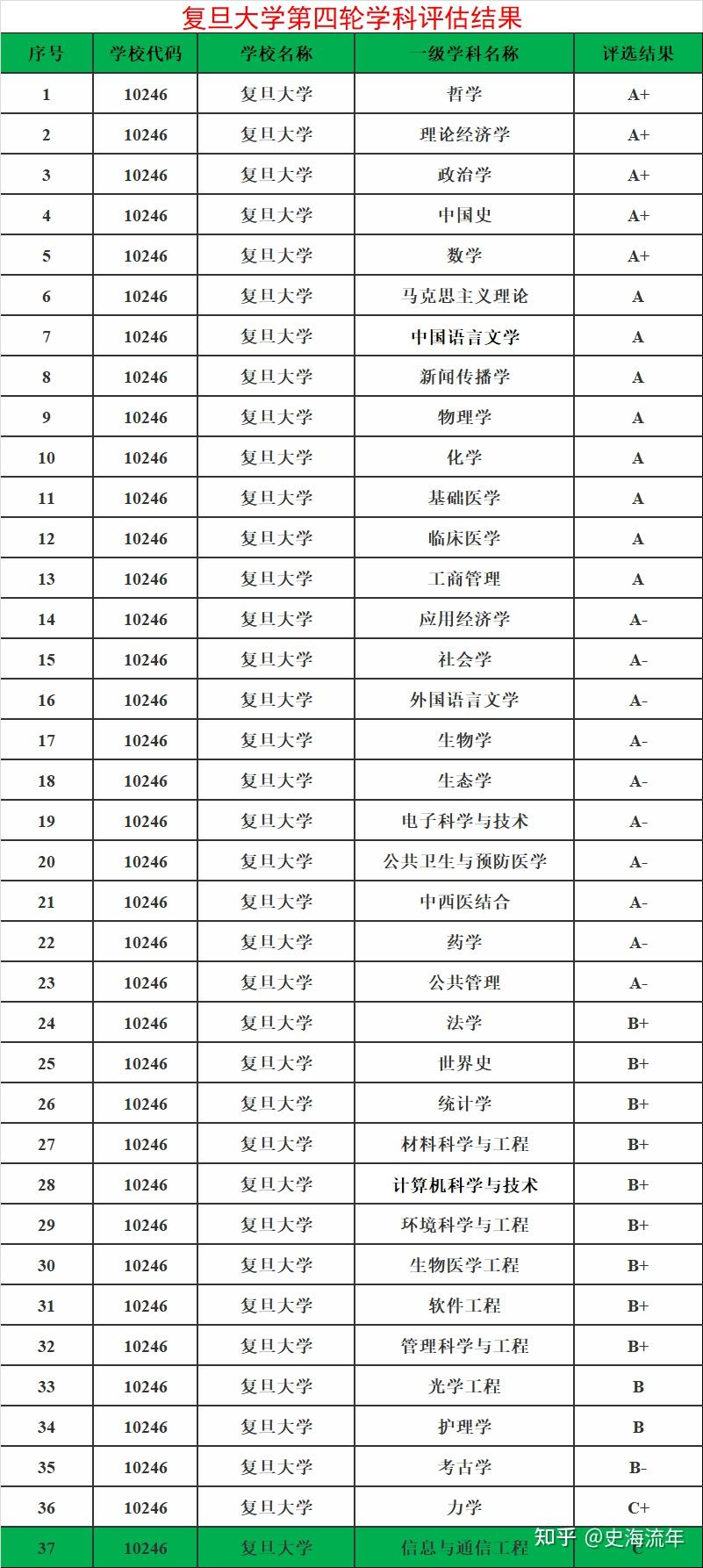 復旦大學2022強基文科招生分析上海招生計劃最多部分省市不招