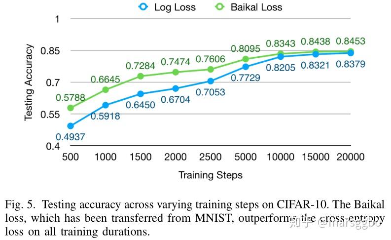 通过损失函数优化提高训练速度、准确性和数据利用率 通过损失函数优化提高训练速度、准确性和数据利用率