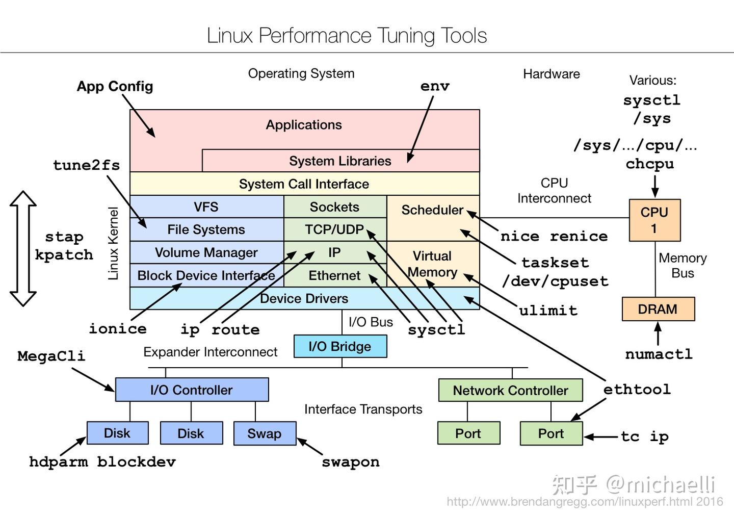 九张图一览 Linux 性能工具全景图 - 知乎