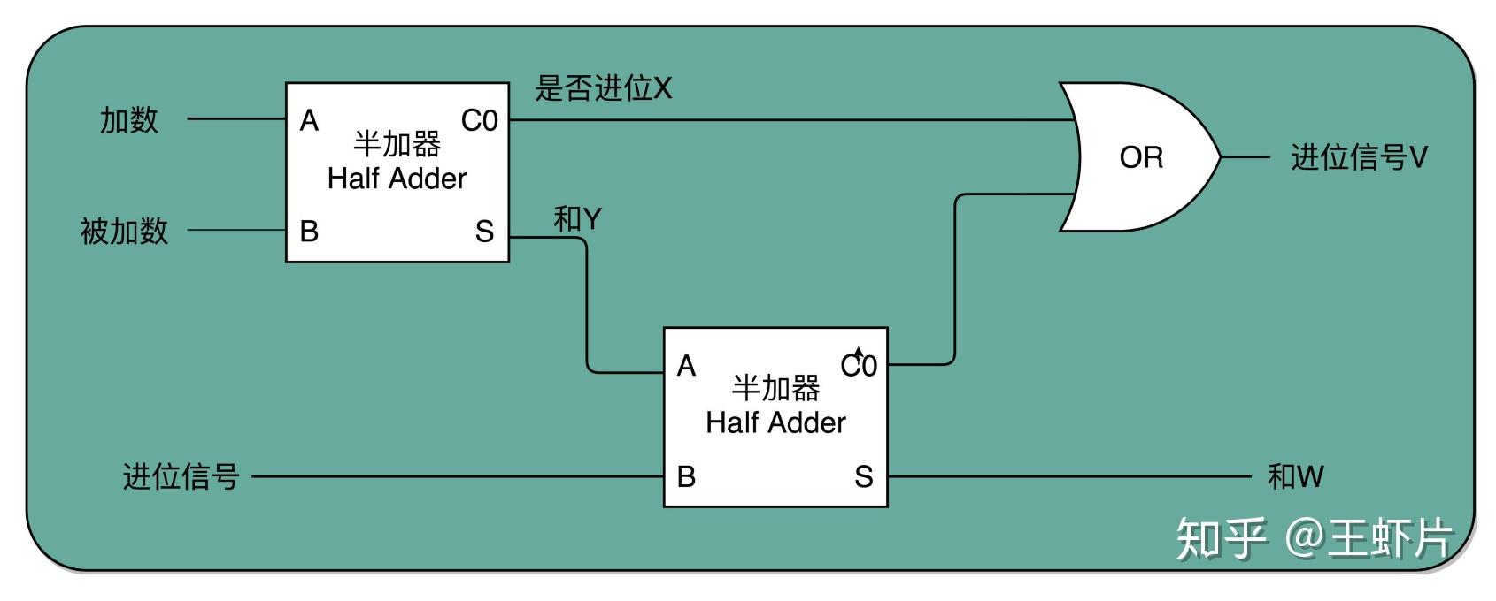 74ls00设计半加器图片