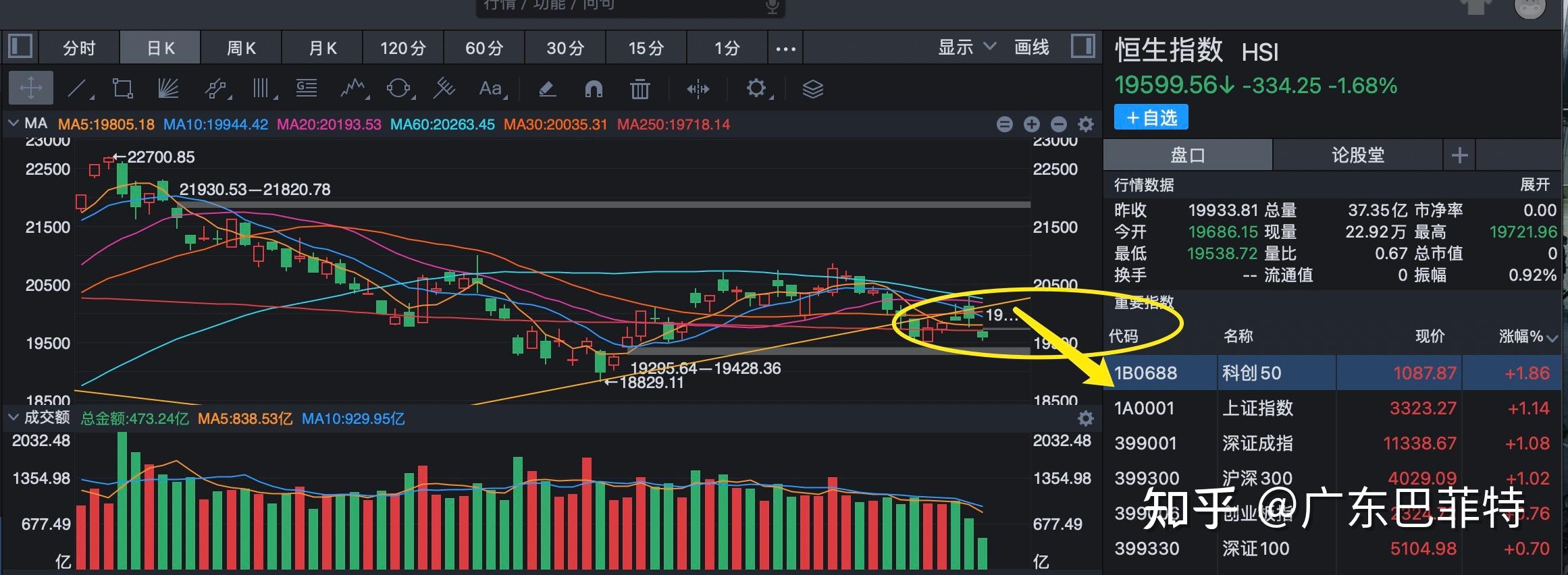 五一之后a股行情会怎样?(各大指数详细复盘) - 知乎