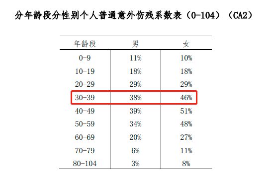 重磅意外险发生率表发布意外险要降价了