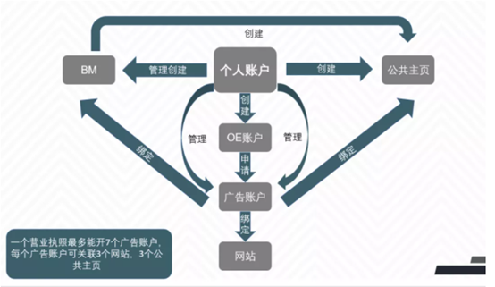 Facebook 各账号关系及注册防封 Facebook批量注册软件 Facebook扫号 Facebook防封用候鸟浏览器 知乎