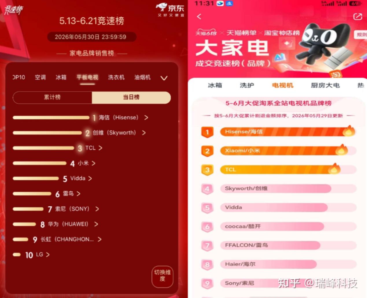 多平台榜单同步登顶,海信RGB-Mini LED收获大众认可!618买电视就选海信小墨E5S Pro