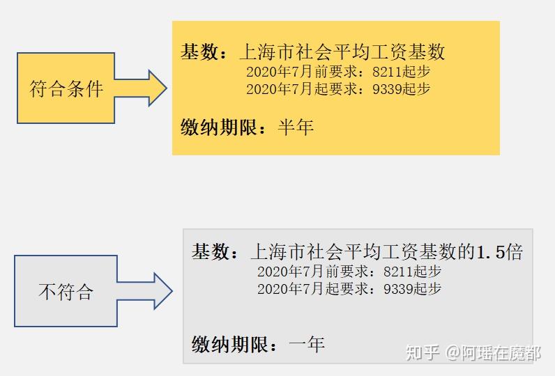 乾貨丨2020年留學生落戶上海9月最全指南