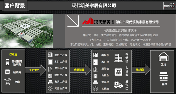 定制家居数字化物流中台建设 - 知乎