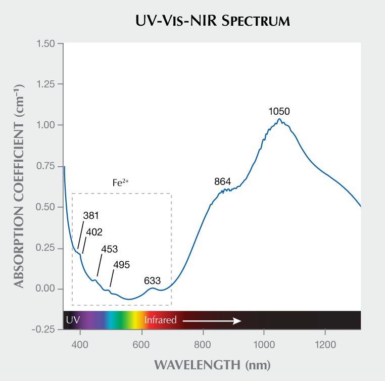 光谱显示在1053,980,950,902,845,627,552和536 cm-1处存在若干个吸收