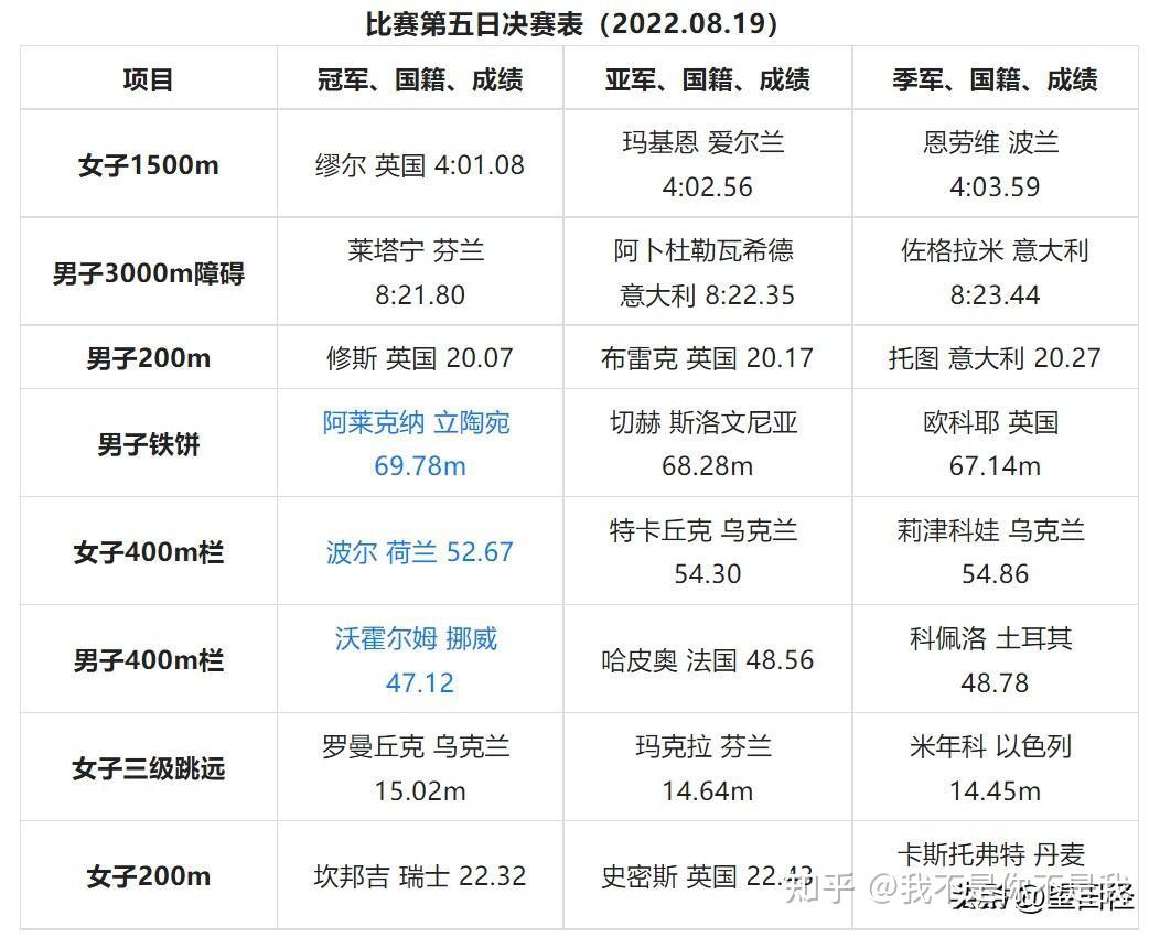 2022慕尼黑欧洲锦标赛田径项目第五、六日总结- 知乎