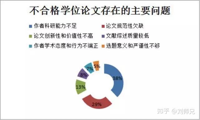 《不合格學術型碩士研究生學位論文的典型特徵——基於論文抽檢專家