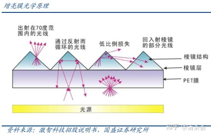 Bef 光学膜 ~ P2:背光模组用 - 知乎