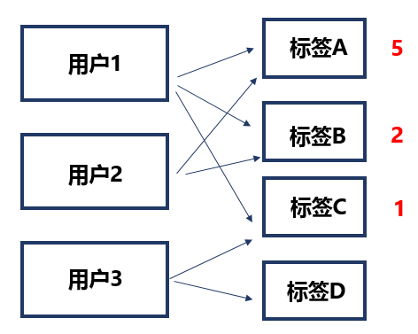 抖音推薦算法邏輯_抖音上的推薦感人電影_抖音推薦好友