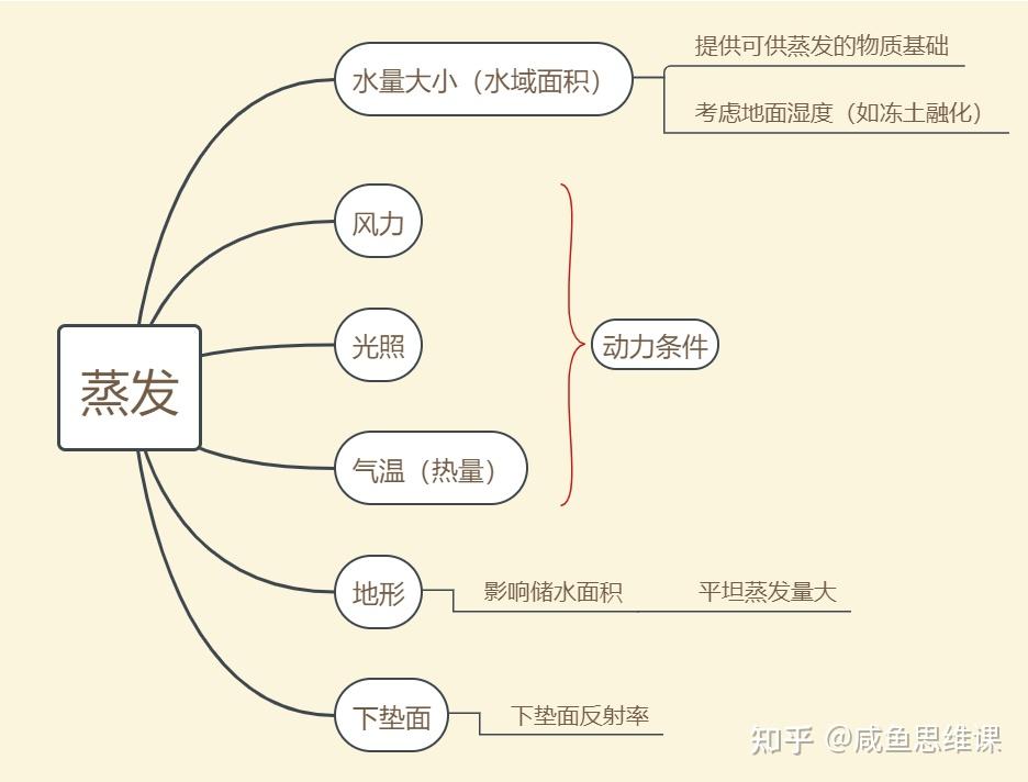 咸鱼思维课知识の马里亚纳海沟第二期