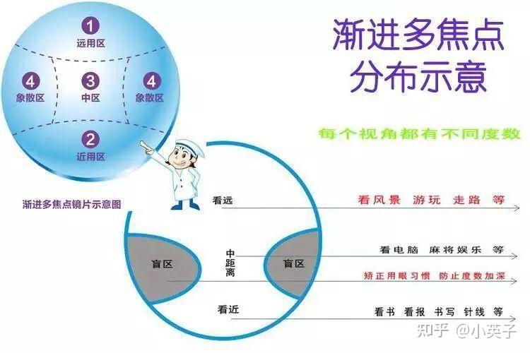 渐进片眼镜的认识和使用方法