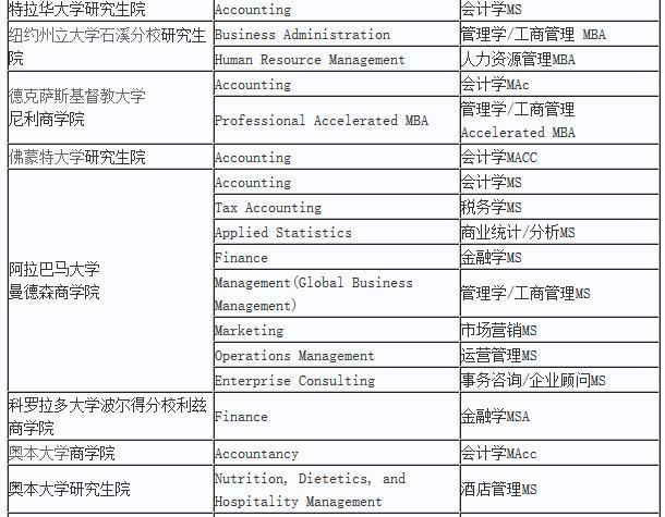 在美国读商科研究生要几年?