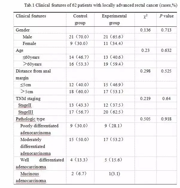 持续泵注恩度联合化疗新辅助治疗局部晚期直肠癌的对比研究 - 知乎