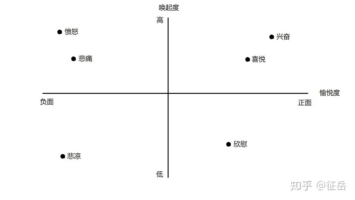 这里我们要介绍 rusell 的情绪二维坐标系