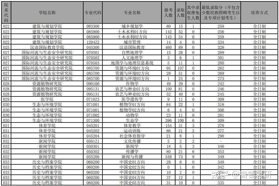 報錄比鏈接:雲南大學2021年碩士研究生報名及錄取情況統計表-雲南大學