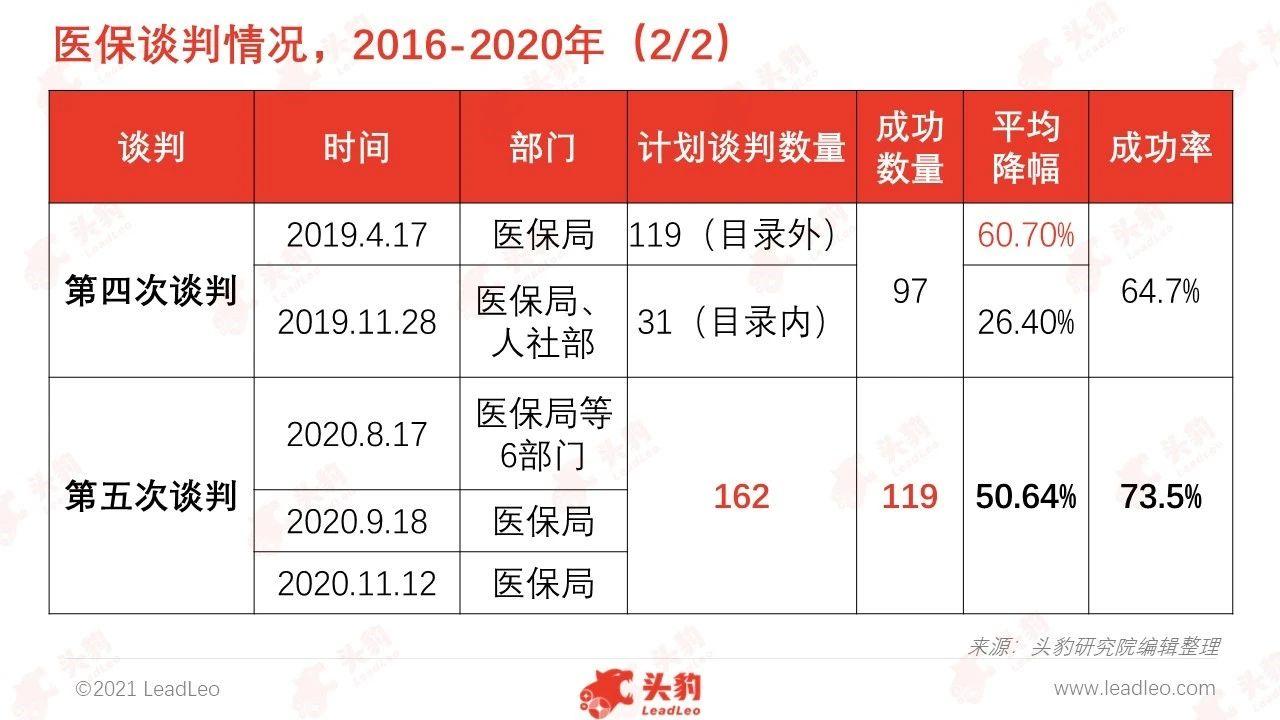 2020年医保谈判成功品种创新高,国产pd-1均被纳入医保