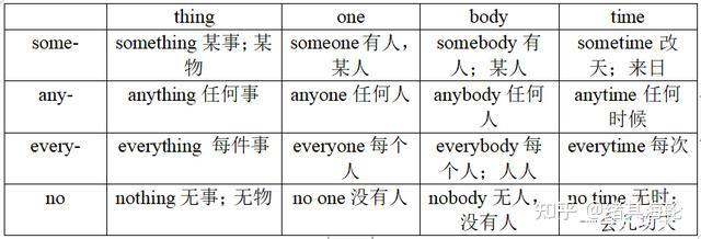 复合不定代词someone,anyone,everyone等 - 知乎