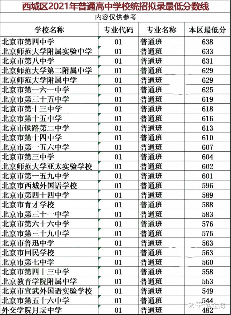 重磅2022北京西城中考一模区排名新鲜出炉