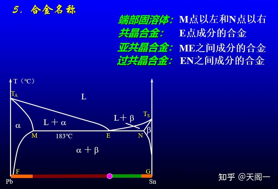 ##材料 相图(二)##二元共晶相图分析 - 知乎