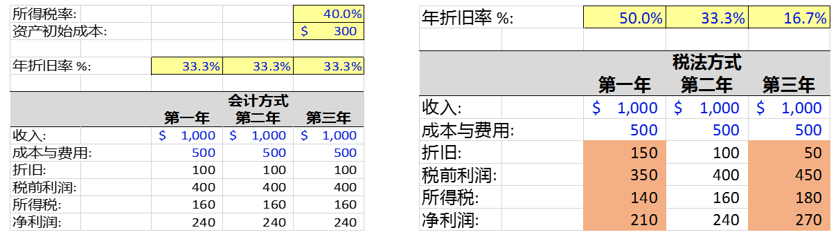 三,最常见的"递延所得税(负债)"产生方式
