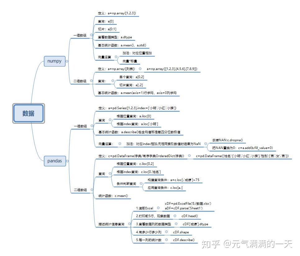 PYTHON数据分析包和数据分析过程 - 知乎