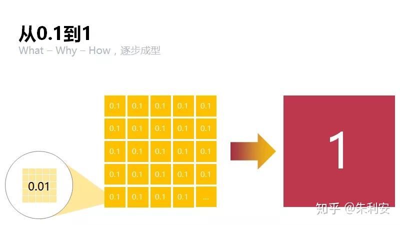 思考的梯子 | 黄金圈法则What-How-Why(超干货) - 知乎