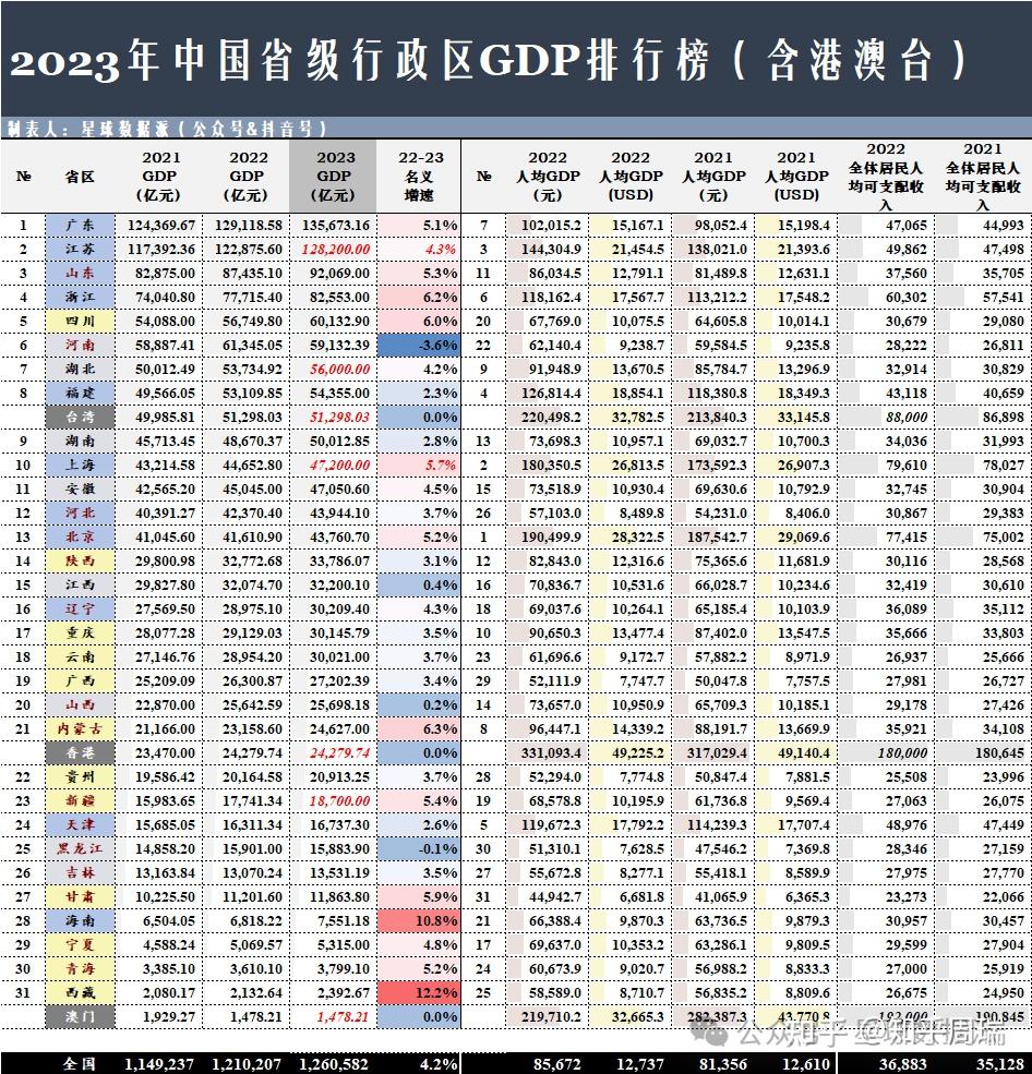 2023四川gdp超河南進全國前五奪回中西部經濟第一大省地位