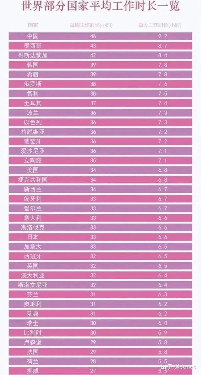 图片来源:网络2022年,中国人以周工作46个小时排列世界第一,上个月
