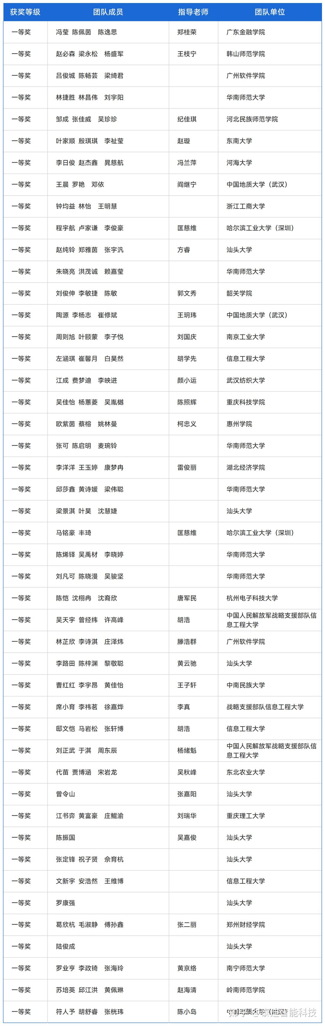 分享:2024年(第12届)泰迪杯数据挖掘挑战赛成绩公示