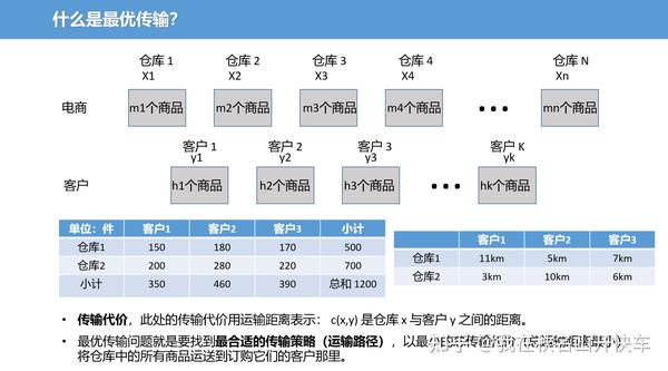 optimal transport assignment problem