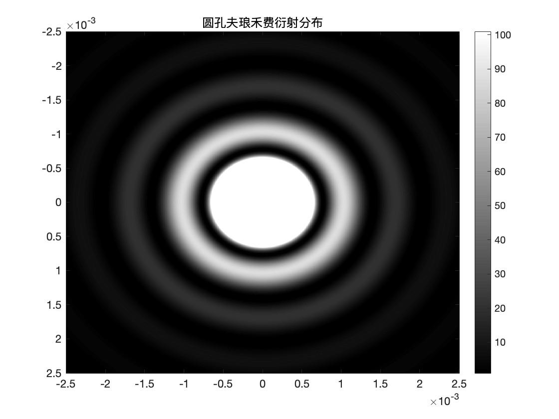 光的衍射matlab模拟 - 知乎